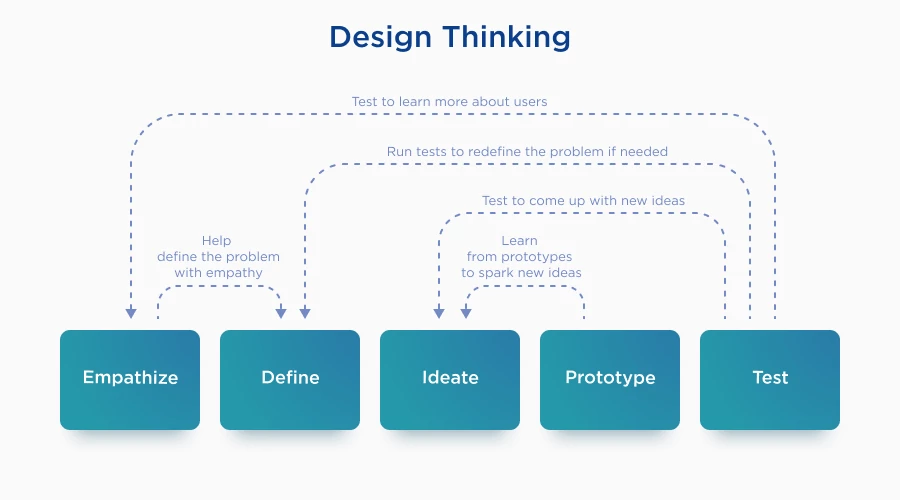 Design Thinking Approach
