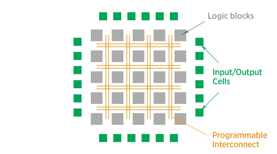 What is FPGA Technology?