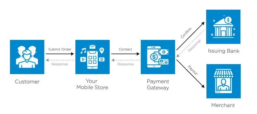 How a Mobile App Payment Gateway Works