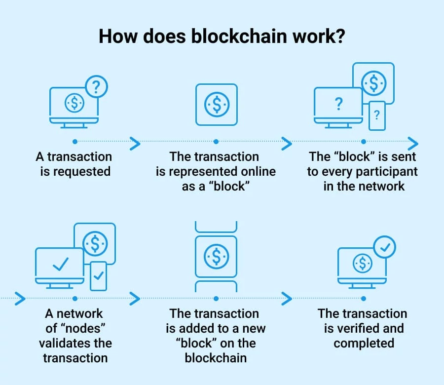 How does blockchain work?