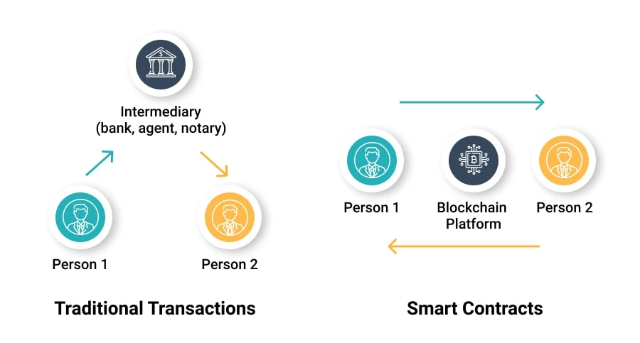 How Do Smart Contracts Work?