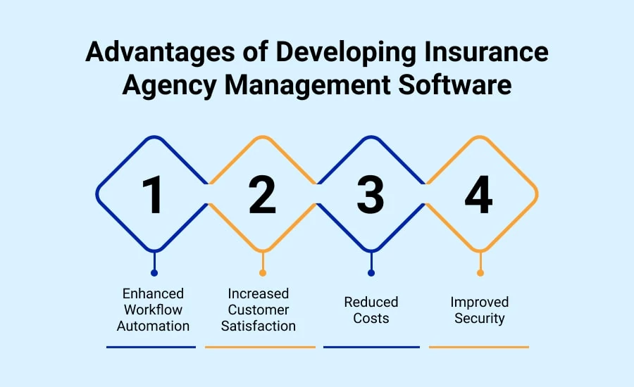 Benefits of Insurance Agency Management Software Development