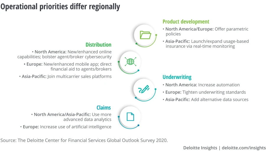 Insurance Operational Priorities