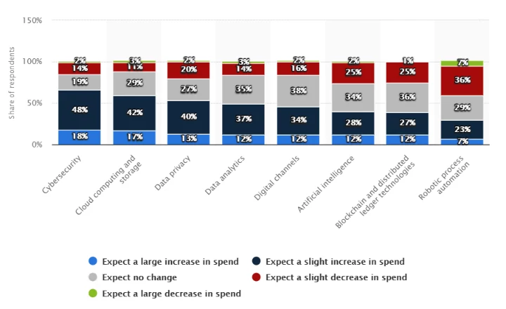 Digital Tech Investment Priorities in Insurance