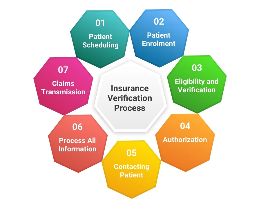Insurance Verification Process