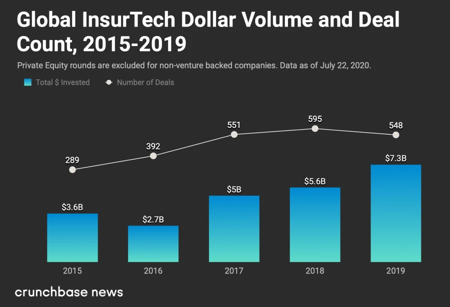 InsurTech Global Value