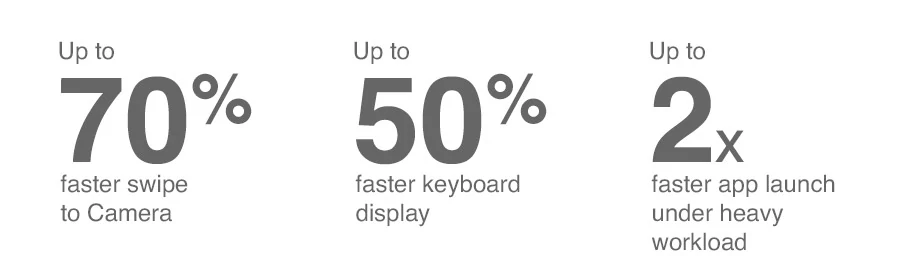 iOS 12 Features: Speed and Performance