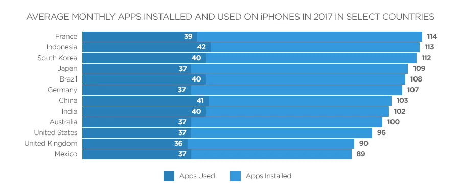 Average Monthly Apps Installed and Used on iPhones in 2017 in Selected Countries