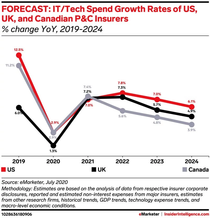 Insurance IT/Tech Spend Growth Rate - Business Insider