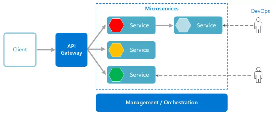 What are Microservices