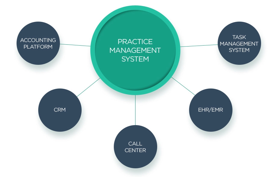 : Efficient Practice Management System - Integration