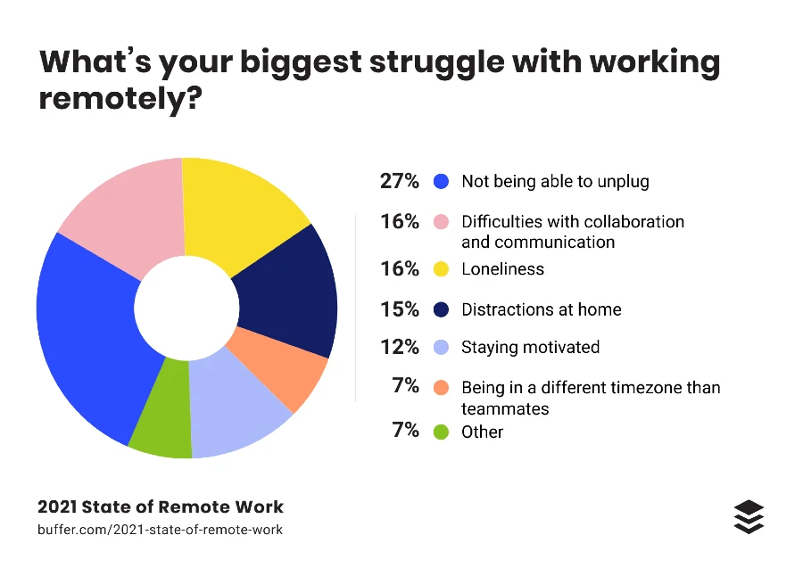 Biggest Struggle with Working Remotely