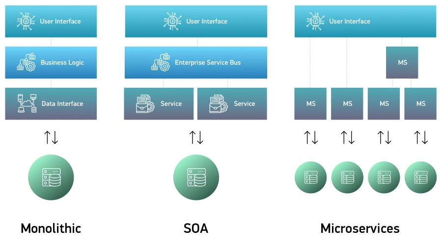 Importance of Microservices and Web Services