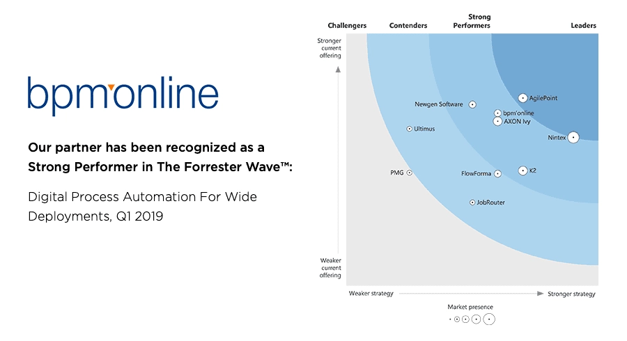 Bpm’online was named a Strong Performer for its Digital Process Automation offering by independent research firm