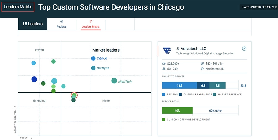 Top Custom Software Developers in Chicago