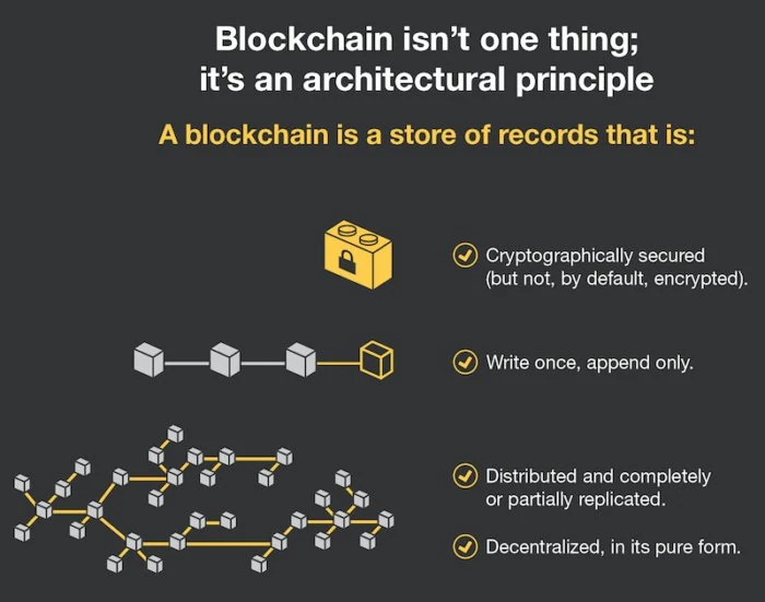  What is Blockchain